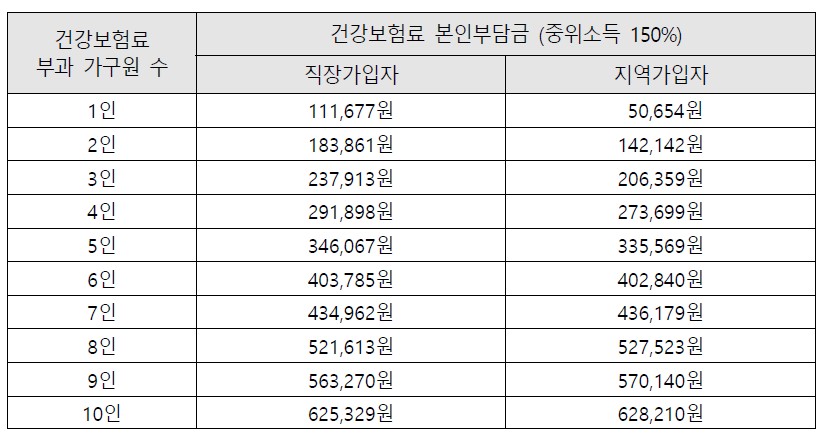 청년수당 건강보험료 기준 표