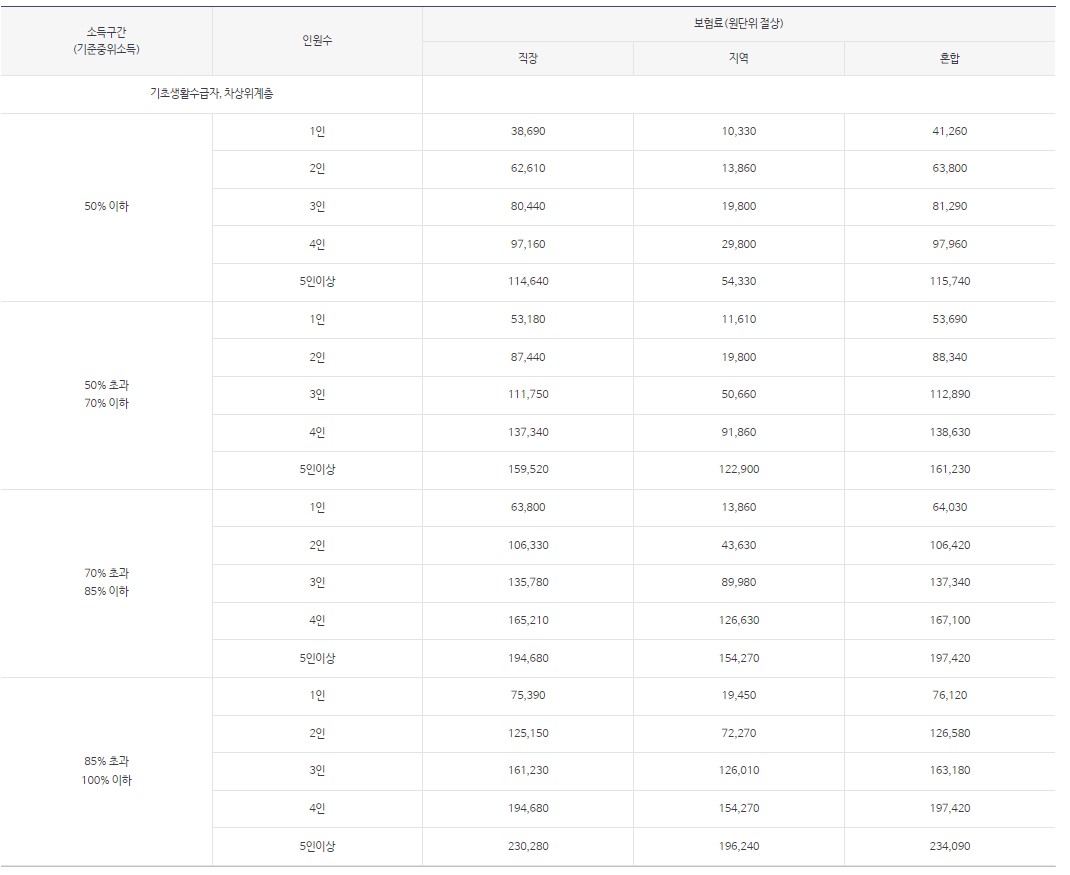 국민건강보험공단 <재난적의료비 지원> 신청 안내 소득 기준 표