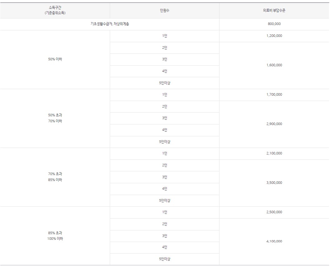 국민건강보험공단 <재난적의료비 지원> 신청 안내 의료비 부담 표
