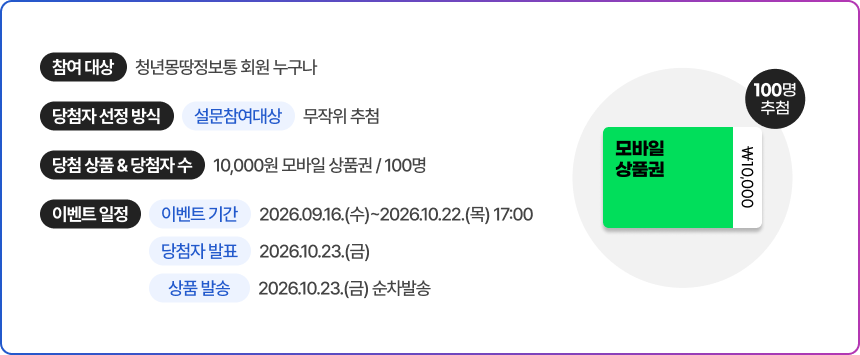 참여 대상 청년몽땅정보통 회원 누구나. 당첨자 선정 방식 설문 참여 대상 무작위 추첨. 당첨 상품 및 당첨자 수 10000원 모바일 상품권 100명. 이벤트 기간 2026년 9월 16일 수요일부터 10월 22일 목요일 17시까지. 당첨자 발표 2026년 10월 23일 금요일. 상품 발송 2026년 10월 23일 금요일 순차발송.