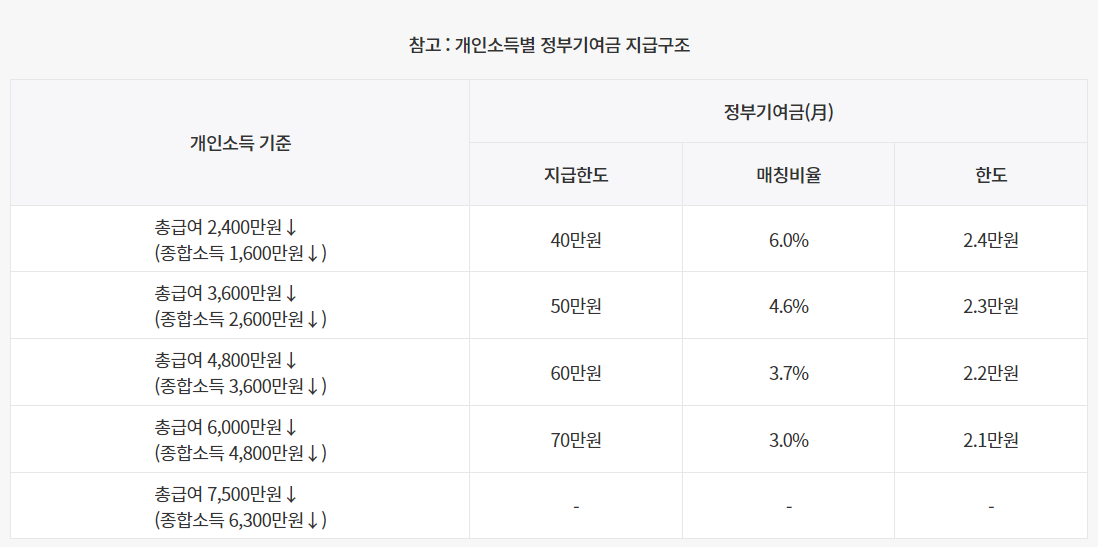 도약계좌 기여금 표