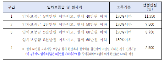 구간 기준표