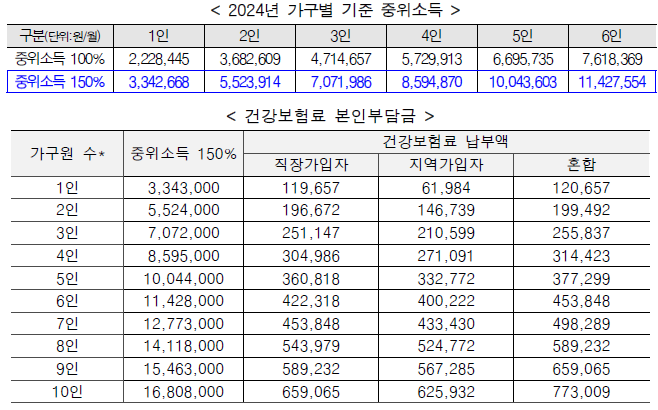 2024년 가구별 중위소득 150% 기준표