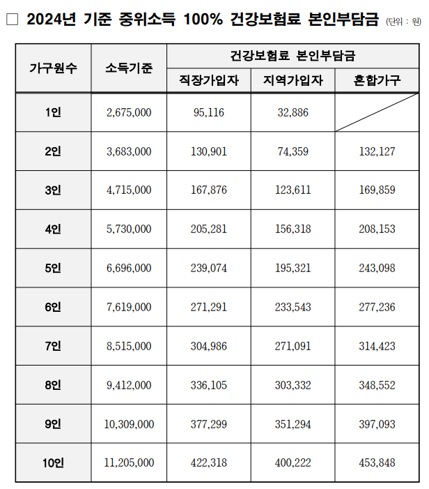 □ 2024년 기준 중위소득 100% 건강보험료 본인부담금 (단위 : 원) 가구원수 소득기준 건강보험료 본인부담금 직장가입자 지역가입자 혼합가구1인 2,675,000 95,116 32,886 2인 3,683,000 130,901 74,359 132,127 3인 4,715,000 167,876 123,611 169,859 4인 5,730,000 205,281 156,318 208,153 5인 6,696,000 239,074 195,321 243,098 6인 7,619,000 271,291 233,543 277,236 7인 8,515,000 304,986 271,091 314,423 8인 9,412,000 336,105 303,332 348,552 9인 10,309,000 377,299 351,294 397,093 10인 11,205,000 422,318 400,222 453,848