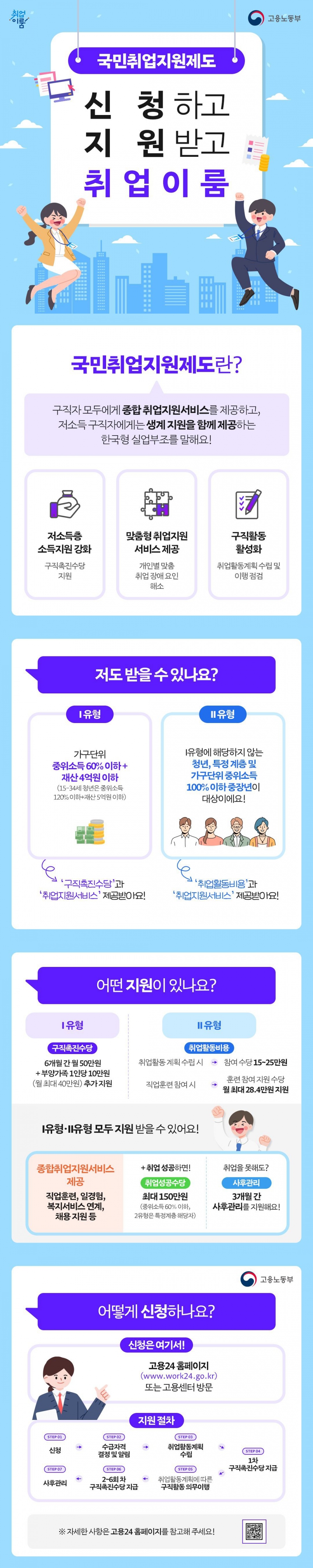 고용노동부 <국민취업지원제도> 신청 안내    취업을 원하는 사람에게 취업지원서비스를 종합적으로 지원합니다.    ⭐ 신청대상  ① Ⅰ 유형  - 15~69세 구직자 중 가구단위 중위소득 60% 이하, 재산 4억 이하    ※ 청년은 가구단위 중위소득 120% 이하, 재산 5억 이하    ※ 생계급여 수급자, 실업급여, 공공일자리, 기타 취업 관련 정부‣지자체 지원금 종료 후 6개월이 지나지 않은 사람 참여 불가    ②  Ⅱ 유형  - I 유형에 해당하지 않는 가구단위 중위소득 100% 이하    ※ 청년은 소득 무관    ※ 대상확인 바로가기 https://www.kua.go.kr/uapba010/selectSimulAsmtIntro.do     ⭐ 신청기간  - 상시    ⭐ 지원내용  ① 공통  - 취업지원 서비스: 집단 상담 프로그램, 취업 특강, 1:1 취업 상담, 진로 상담, 전문심리상담, 직업 훈련 등  - 취업 성공수당: 안정적 취업 시 최대 150만원 지원    ② Ⅰ 유형  - 구직촉진수당:  6개월 동안 매달 50만원 지원  - 부양가족(만 18세 이하 미성년자, 만 70세 이상 고령자, 중증 장애인)이 있다면, 1명당 한달에 10만원씩, 월 최대 40만원 추가 지원    ③ Ⅱ 유형  - 취업활동비용 최대 200만원     ‣  방문 상담(3회 이상)을 통해 취업 준비 계획서를 작성 시 15~25만원 지급(1회)       ‣  취업하기 위한 교육/훈련 시 출석 일수에 따라 월 최대 28만4천원(6개월)      ‣  고용센터, 위탁기관 등을 방문해 일자리 추천과 상담을 받을 시 월 2만원(3개월)     ⭐ 진행절차  1) 구직 등록 및 제도 안내 동영상 수강(고용24)   2) 일자리를 찾고 있는 상태임을 온라인(고용24)에 등록  3) 제도 안내 동영상을 필수 수강(고용24)  4) 국민취업제도 참여 신청     ⭐ 신청방법  - 아래 중 택 1    ① (온라인 신청) 고용24     ② (방문) 거주지 관할 고용센터       ※ 거주지 관할 고용센터 ‘운영기관 찾기’     ⭐ 문의  - 고용노동부 고객상담센터 ☎ 1350