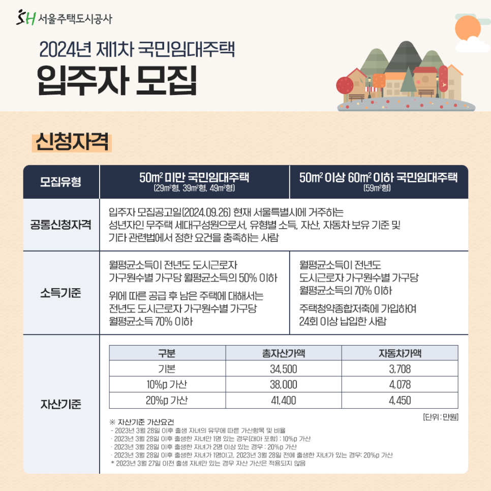 SH <2024년 제1차 국민임대주택 입주> 신청 안내    국민임대주택이란  저소득 서민의 주거안정을 위하여 30년 이상 장기간 임대를 목적으로 공급하는 분양전환되지 않는 공공건설임대주택입니다.    🏘️ 신청대상  - 공고일(2024.09.26.) 기준 서울특별시에 거주하는 무주택세대구성원으로서, 유형별 소득, 자산, 자동차 보유 기준 및 기타 관련법에서 정한 요건을 충족하는 사람   ※ 소득기준 공고문 참조     🏘️ 공급호수  - 1,320세대  - 신규공급 단지 260세대, 재공급단지 입주자 299세대, 예비입주자 761세대    🏘️ 신청기간  - (선순위) 2024.10.07.(월) 10:00 ~ 10.11.(금) 17:00    ※ 2024.10.09(수) 국경일 접수불가  - (후순위): 2024.10.24.(목) 10:00 ~ 17:00    ※ 선순위 신청자 수가 각 지구별(단지별) 모집세대수의 200% 초과할 경우에는 후순위 신청접수는 받지 않음    🏘️ 진행일정  - 서류심사 대상자발표: 2024.11.08.(금)  - 서류심사대상자 서류제출: 2024.11.18.(월) ~ 11.20.(수) 우편접수  - 소득·자산 소명: 대상자 별도 통보  - 당첨자 발표: 2025.03.28.(금)  - 계약체결: 2025.04.09.(수) ~ 04.11.(금)    🏘️ 신청방법  - 인터넷 신청 https://www.i-sh.co.kr/app/index.do    ※ 중증장애인 및 만65세 이상 고령자 등 인터넷 접수가 어려운 대상자에 한해 방문 접수 진행    🏘️ 문의  - SH 콜센터 ☎ 1600-3456