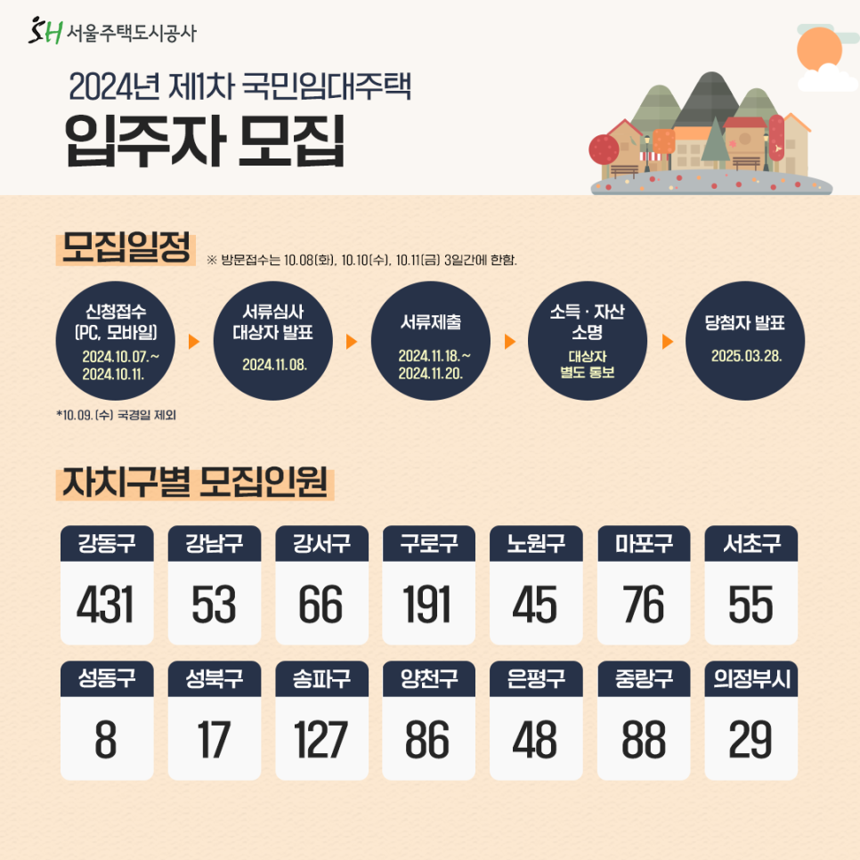 SH <2024년 제1차 국민임대주택 입주> 신청 안내    국민임대주택이란  저소득 서민의 주거안정을 위하여 30년 이상 장기간 임대를 목적으로 공급하는 분양전환되지 않는 공공건설임대주택입니다.    🏘️ 신청대상  - 공고일(2024.09.26.) 기준 서울특별시에 거주하는 무주택세대구성원으로서, 유형별 소득, 자산, 자동차 보유 기준 및 기타 관련법에서 정한 요건을 충족하는 사람   ※ 소득기준 공고문 참조     🏘️ 공급호수  - 1,320세대  - 신규공급 단지 260세대, 재공급단지 입주자 299세대, 예비입주자 761세대    🏘️ 신청기간  - (선순위) 2024.10.07.(월) 10:00 ~ 10.11.(금) 17:00    ※ 2024.10.09(수) 국경일 접수불가  - (후순위): 2024.10.24.(목) 10:00 ~ 17:00    ※ 선순위 신청자 수가 각 지구별(단지별) 모집세대수의 200% 초과할 경우에는 후순위 신청접수는 받지 않음    🏘️ 진행일정  - 서류심사 대상자발표: 2024.11.08.(금)  - 서류심사대상자 서류제출: 2024.11.18.(월) ~ 11.20.(수) 우편접수  - 소득·자산 소명: 대상자 별도 통보  - 당첨자 발표: 2025.03.28.(금)  - 계약체결: 2025.04.09.(수) ~ 04.11.(금)    🏘️ 신청방법  - 인터넷 신청 https://www.i-sh.co.kr/app/index.do    ※ 중증장애인 및 만65세 이상 고령자 등 인터넷 접수가 어려운 대상자에 한해 방문 접수 진행    🏘️ 문의  - SH 콜센터 ☎ 1600-3456