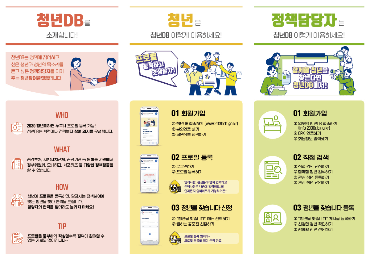 국무조정실 청년정책조정실 <청년DB> 등록 안내 「청년기본법」 제15조의2에 의하여 정책결정과정에 청년의 참여를 지원하기 위해 정책에 목소리를 내고 싶어 하는 청년과 정책에 청년의 의견을 반영하려는 정책담당자를 이어주는 「청년 참여 플랫폼」입니다. 🌿 등록대상 - 2030 청년 누구나 🌿 등록기간 - 상시 🌿 진행내용 - 정책에 참여하고 싶은 청년이 프로필을 등록하면, 정책 담당자는 정책에 필요한 청년을 검색 - 중앙부처, 지방자치단체, 공공기관 등 원하는 기관에서 정부위원회, 정책평가, 정책 모니터링, 정책서포터즈, 간담회, 기자단 등 활동 가능 ※ 다양한 분야 청년들의 의견과 경험을 수렴하고, 참여 확대를 위한 청년 풀(Pool)로 신청과 동시에 위원으로 위촉되는 것은 아님 🌿 신청방법 - 온라인 신청 https://www.2030db.go.kr/main.do ※ 프로필은 6개월마다 현행화 ※ 프로필을 빈 칸 없이 구체적으로 작성할수록 정책과정에 참여할 수 있는 기회가 높아짐 🌿 문의 - ☎ 044-200-1999