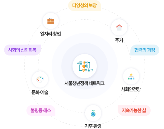 서울청년정책네트워크 분과/의제 일자리·창업, 문화·예술, 기후·환경, 평등·안전, 사회안전망, 주거, 다양성의 보장, 협력의 과정, 가능성의 발견, 지속가능한 삶, 불평등 해소, 사회의 신뢰회복