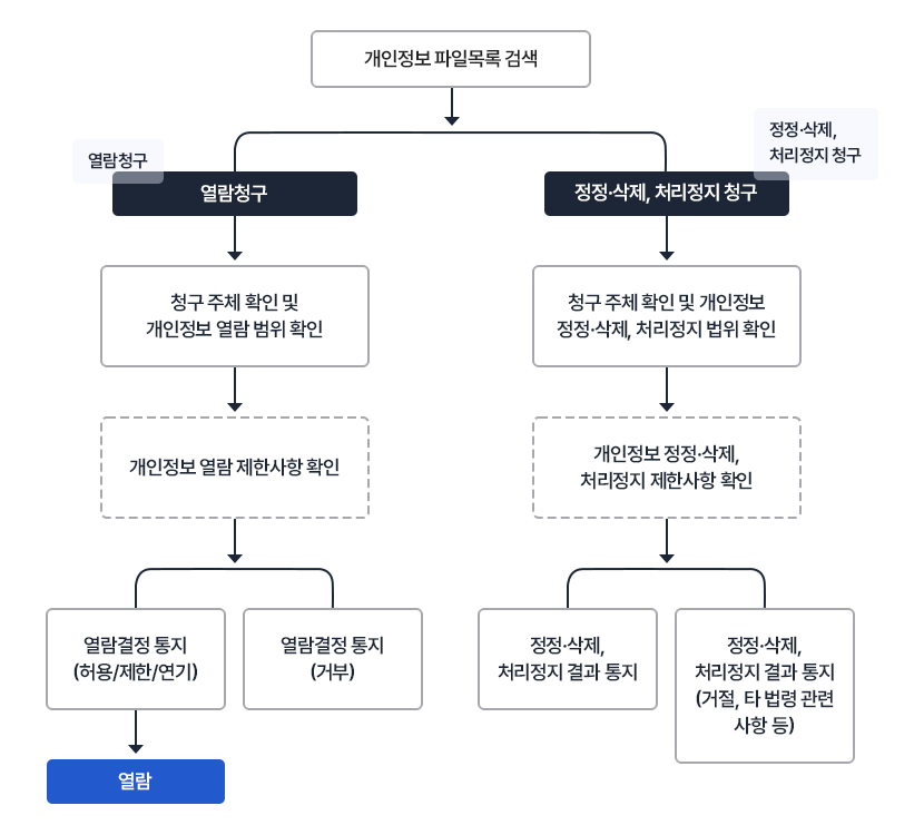 > 열람청구 >> 열람청구 >> 청구 주체 확인 및 개인정보 열람 범위 확인 >> 개인정보 열람 제한사항 확인 >> 열람 >> 열람결정 통지 (허용/제한/연기) // > 정정ㆍ삭제, 처리정지 청구 >> 정정ㆍ삭제, 처리정지 구청 >> 청구 주체 확인 및 개인정보 정정ㆍ삭제, 처리정지 법위 확인 >> 개인정보 정정ㆍ삭제, 처리정지 제한사항 확인 >> 정정ㆍ삭제, 처리정지 결과 통지 / 정정ㆍ삭제, 처리정지제한사항 통지(거절,타 법령 관련 사항 등)